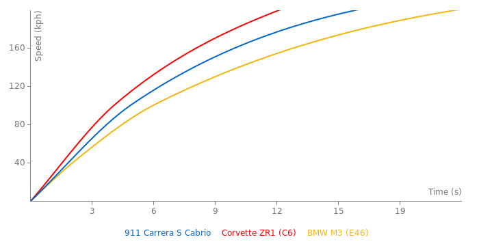 Porsche 911 Carrera S Cabrio acceleration graph