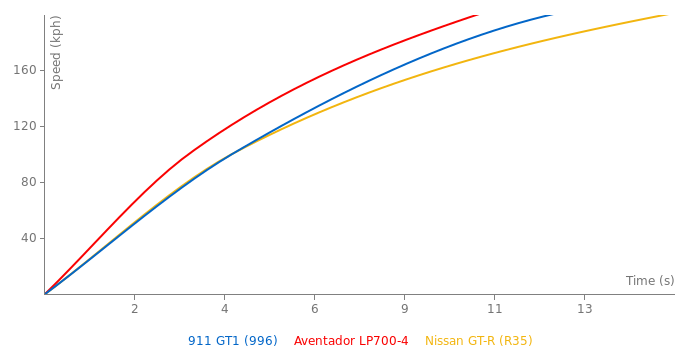 Porsche 911 GT1 acceleration graph