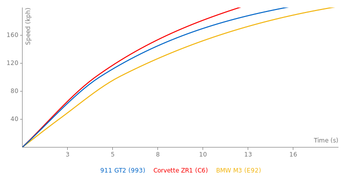 Porsche 911 GT2 acceleration graph
