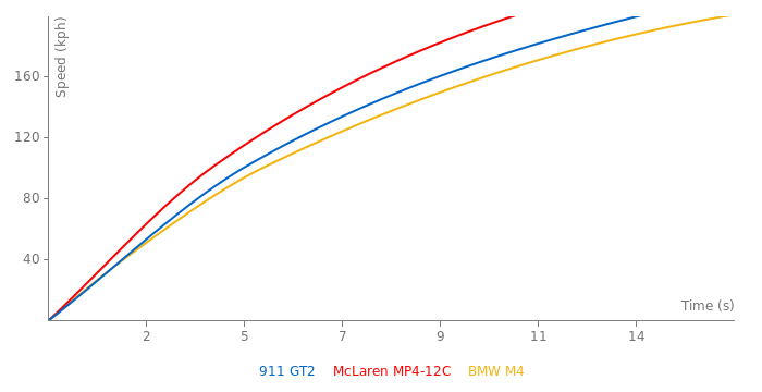 Porsche 911 GT2 acceleration graph