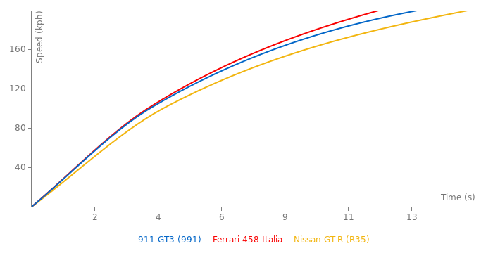 Porsche 911 GT3 acceleration graph