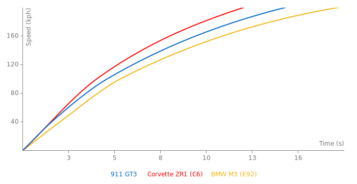 Porsche 911 GT3  acceleration graph