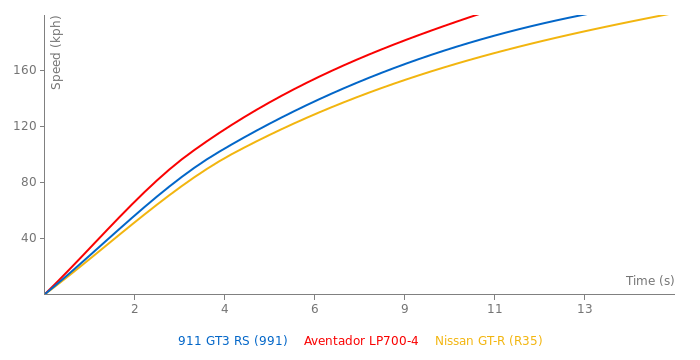 Porsche 911 GT3 RS acceleration graph