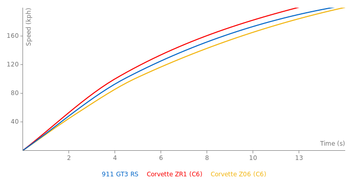 Porsche 911 GT3 RS acceleration graph