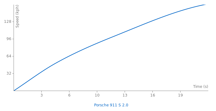Porsche 911 S 2.0 acceleration graph