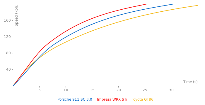 Porsche 911 SC 3.0 acceleration graph