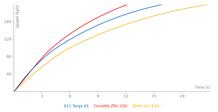 Porsche 911 Targa 4S acceleration graph