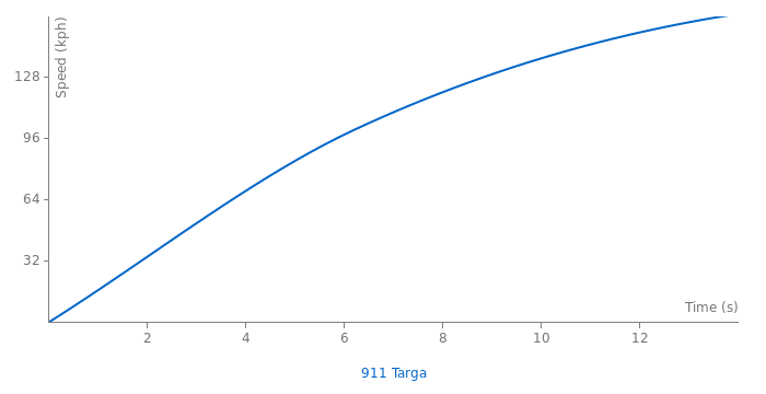 Porsche 911 Targa acceleration graph