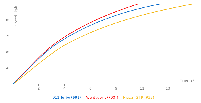 Porsche 911 Turbo acceleration graph