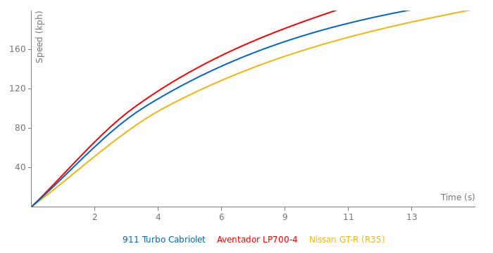 Porsche 911 Turbo Cabriolet acceleration graph