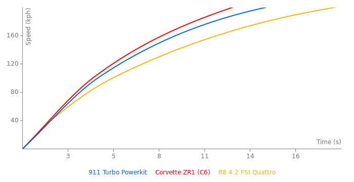 Porsche 911 Turbo Powerkit acceleration graph