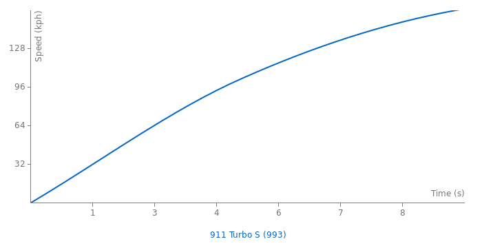 Porsche 911 Turbo S acceleration graph