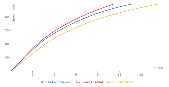 Porsche 911 Turbo S Cabriolet acceleration graph