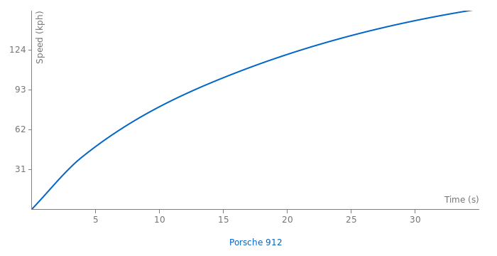 Porsche 912 acceleration graph