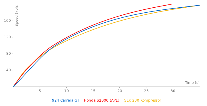 Porsche 924 Carrera GT acceleration graph
