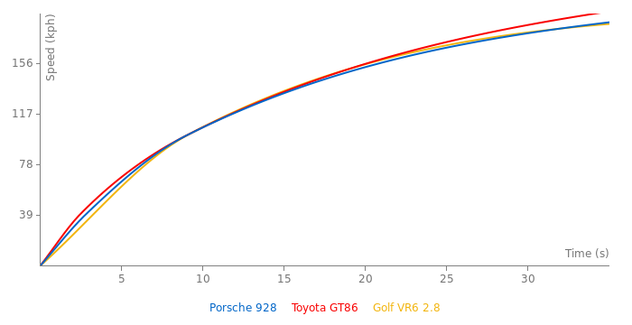 Porsche 928 acceleration graph