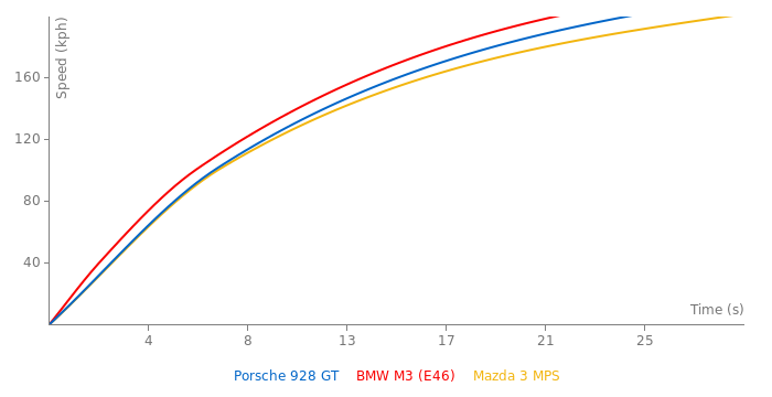 Porsche 928 GT acceleration graph