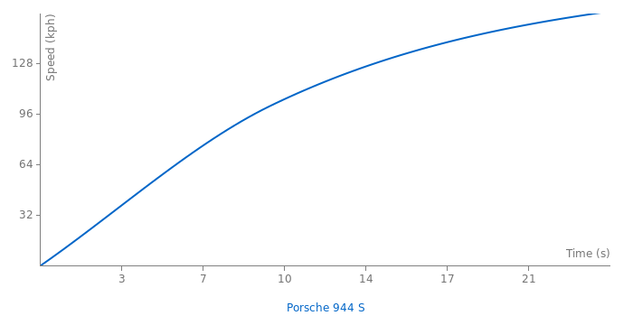 Porsche 944 S acceleration graph