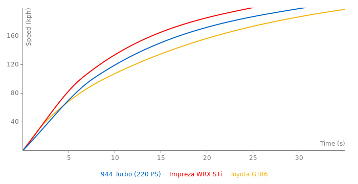 Porsche 944 Turbo acceleration graph