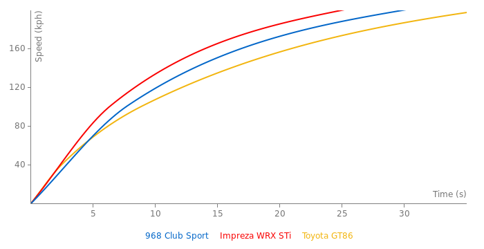 Porsche 968 Club Sport acceleration graph