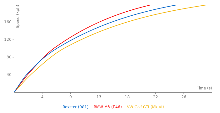 Porsche Boxster acceleration graph