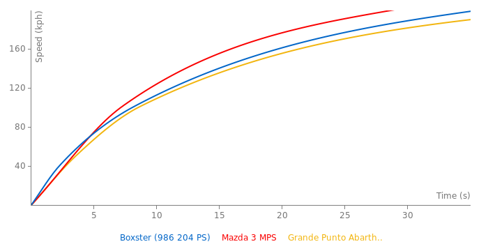 Porsche Boxster acceleration graph