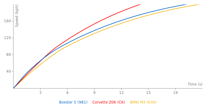 Porsche Boxster S acceleration graph