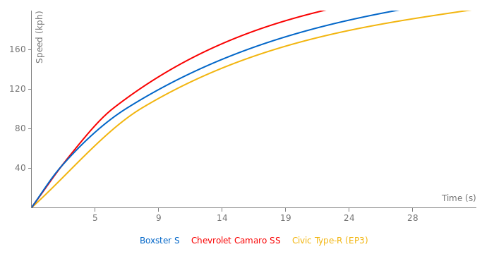 Porsche Boxster S acceleration graph