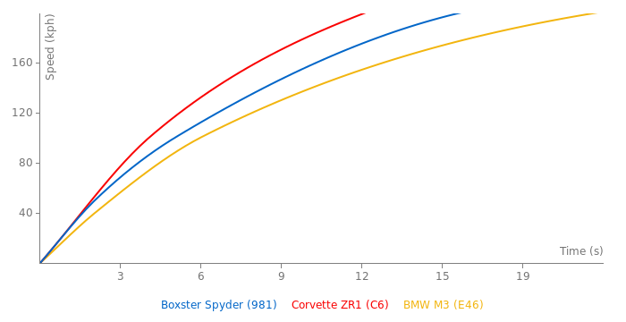 Porsche Boxster Spyder acceleration graph
