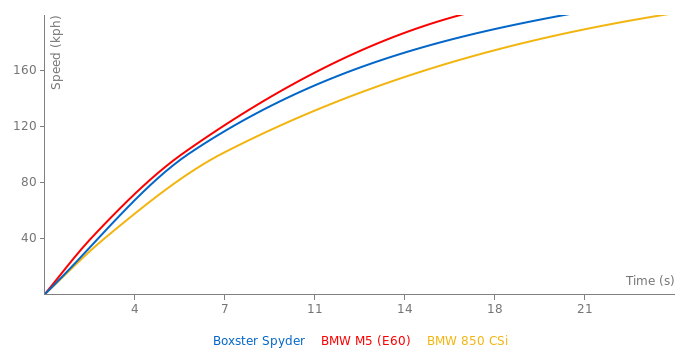 Porsche Boxster Spyder acceleration graph