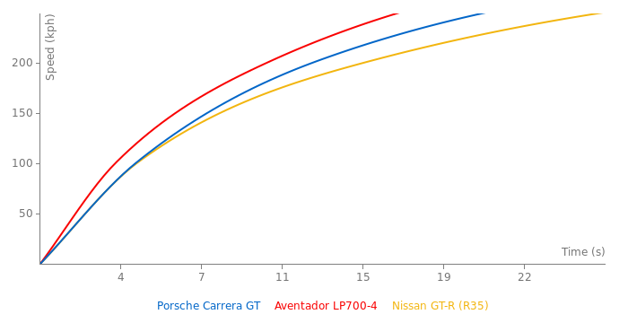 Porsche Carrera GT specs, 0-60, quarter mile, lap times 