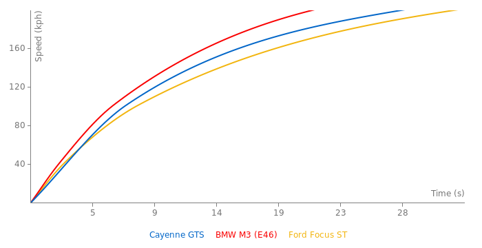 Porsche Cayenne GTS acceleration graph