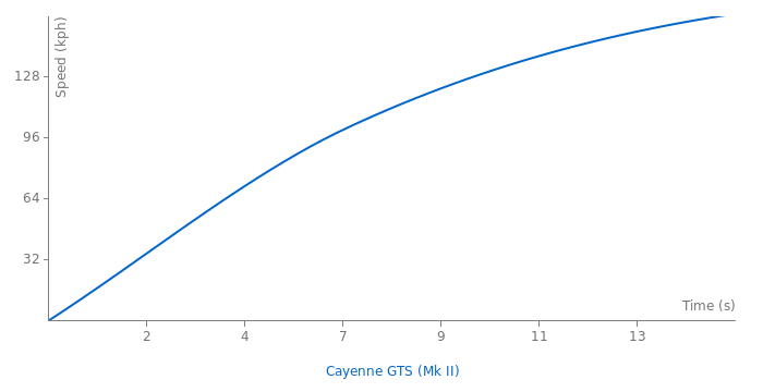 Porsche Cayenne GTS acceleration graph