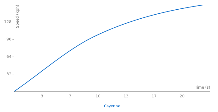 Porsche Cayenne acceleration graph
