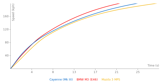Porsche Cayenne acceleration graph