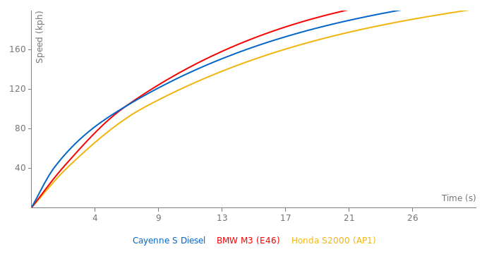 Porsche Cayenne S Diesel acceleration graph