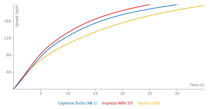 Porsche Cayenne Turbo acceleration graph