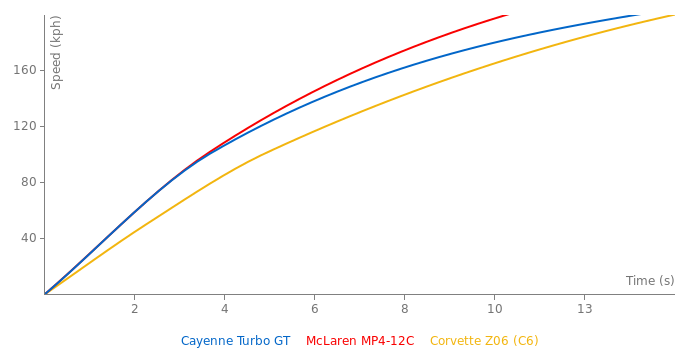 Porsche Cayenne Turbo GT acceleration graph