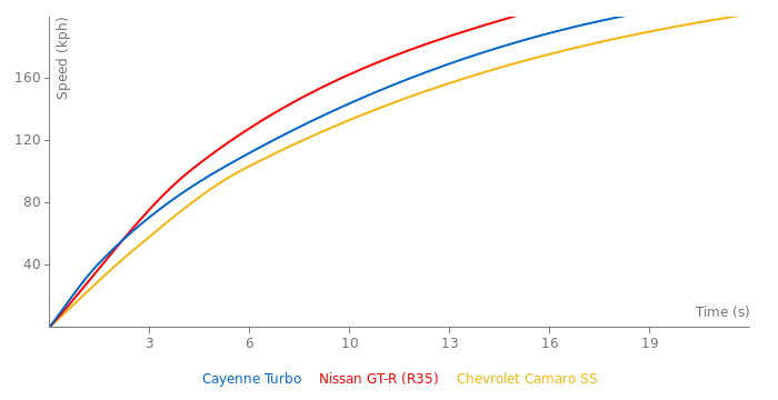 Porsche Cayenne Turbo acceleration graph