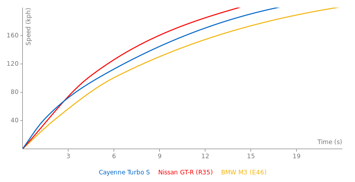 Porsche Cayenne Turbo S acceleration graph