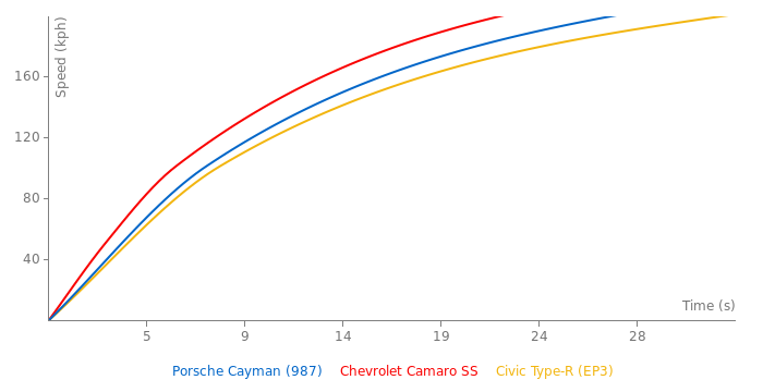 Porsche Cayman acceleration graph