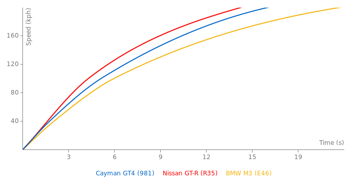 Porsche Cayman GT4 acceleration graph