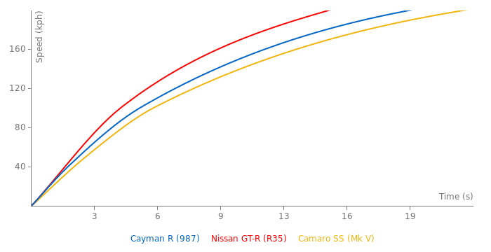 Porsche Cayman R acceleration graph