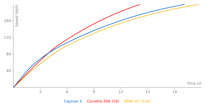 Porsche Cayman S acceleration graph