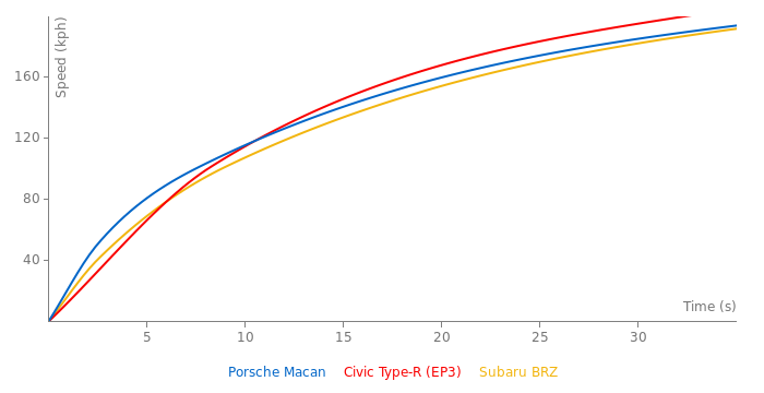 Porsche Macan acceleration graph