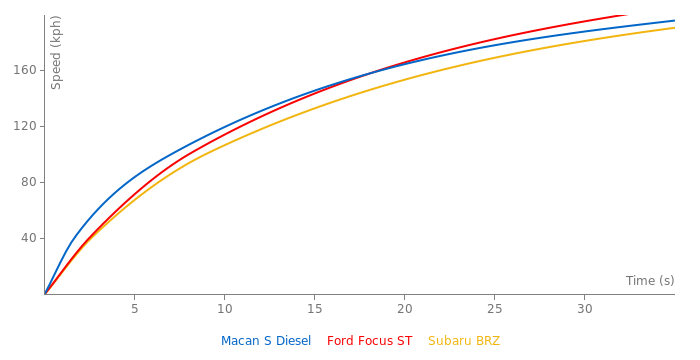 Porsche Macan S Diesel acceleration graph