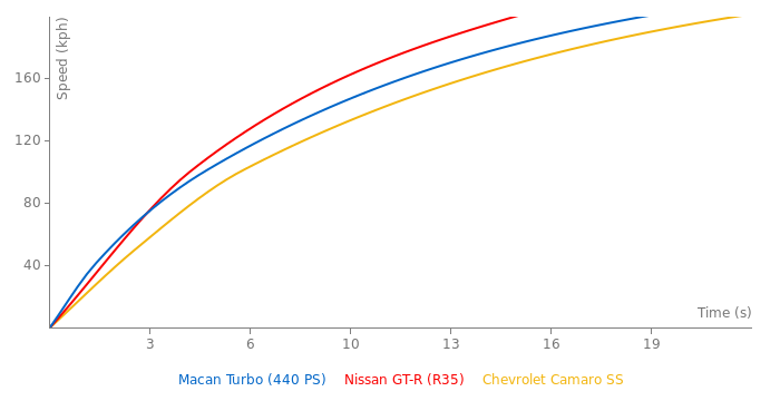 Porsche Macan Turbo acceleration graph