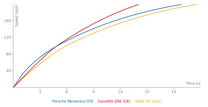Porsche Panamera GTS acceleration graph