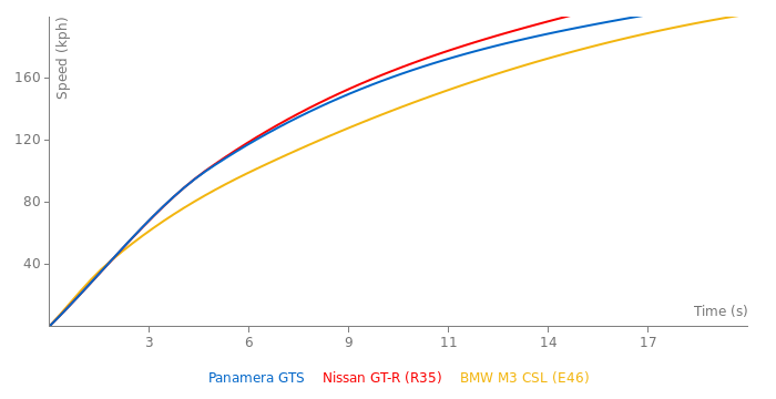 Porsche Panamera GTS acceleration graph