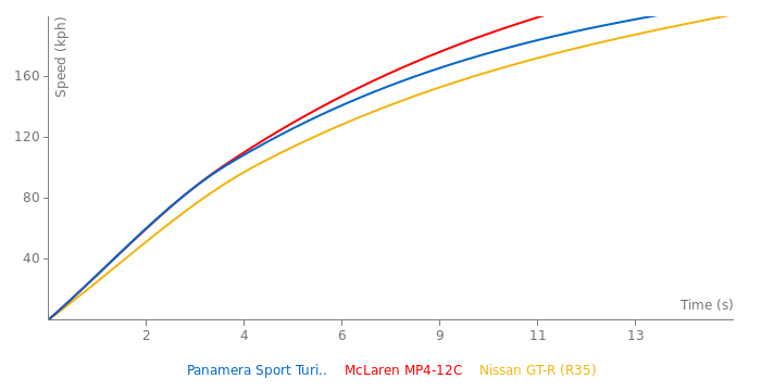 Porsche Panamera Sport Turismo Turbo S E-Hybrid acceleration graph